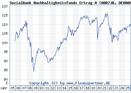 Chart: SozialBank Nachhaltigkeitsfonds Ertrag A (A0B7JB DE000A0B7JB7)