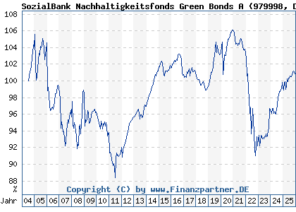 Chart: SozialBank Nachhaltigkeitsfonds Green Bonds A (979998 DE0009799981)