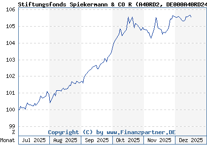 Chart: Stiftungsfonds Spiekermann & CO R (A40RD2 DE000A40RD24)