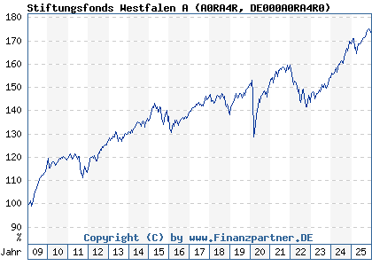 Chart: Stiftungsfonds Westfalen A (A0RA4R DE000A0RA4R0)