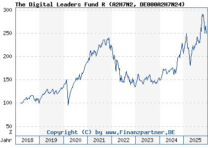 Chart: The Digital Leaders Fund R (A2H7N2 DE000A2H7N24)