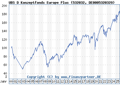 Chart: UBS D Konzeptfonds Europe Plus (532032 DE0005320329)
