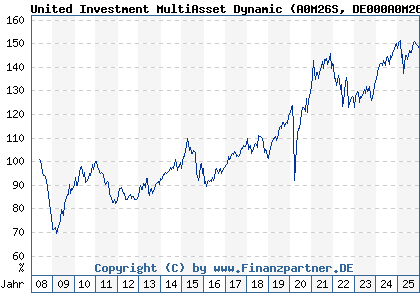 Chart: United Investment MultiAsset Dynamic (A0M26S DE000A0M26S2)
