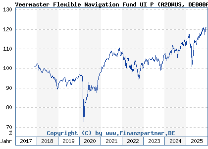 Chart: Veermaster Flexible Navigation Fund UI P (A2DWUS DE000A2DWUS2)