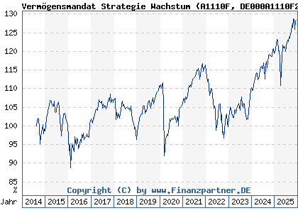 Chart: Verm&ouml;gensmandat Strategie Wachstum (A1110F DE000A1110F2)