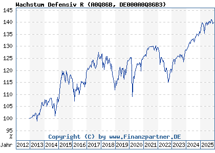 Chart: Wachstum Defensiv R (A0Q86B DE000A0Q86B3)