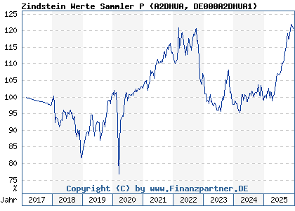 Chart: Zindstein Werte Sammler P (A2DHUA DE000A2DHUA1)