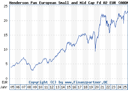 Chart: Henderson Pan European Small and Mid Cap Fd A2 EUR (A0DNFA LU0201078713)