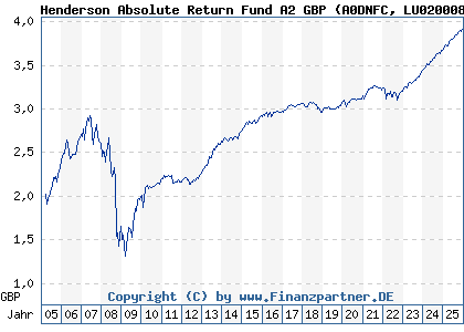 Chart: Henderson Absolute Return Fund A2 GBP (A0DNFC LU0200083342)