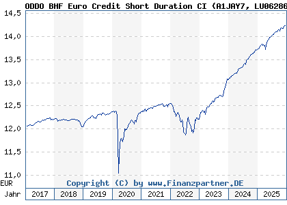 Chart: ODDO BHF Euro Credit Short Duration CI (A1JAY7 LU0628638032)