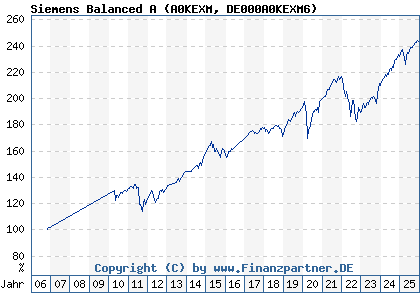 Chart: Siemens Balanced A (A0KEXM DE000A0KEXM6)