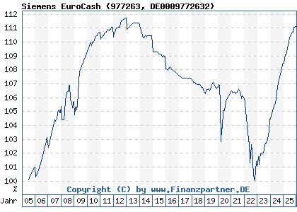 Chart: Siemens EuroCash (977263 DE0009772632)