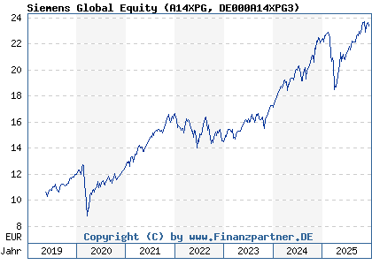 Chart: Siemens Global Equity (A14XPG DE000A14XPG3)