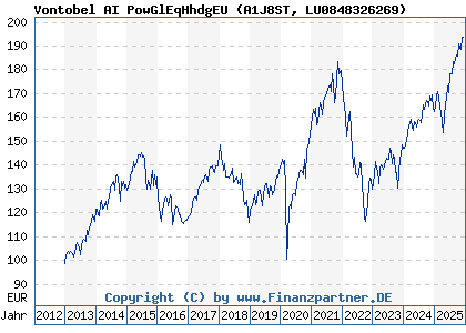 Chart: Vontobel AI PowGlEqHhdgEU (A1J8ST LU0848326269)