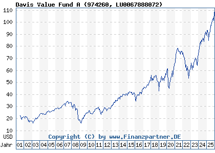 Chart: Davis Value Fund A (974260 LU0067888072)