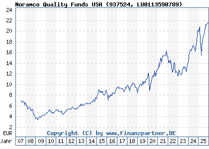Chart: Noramco Quality Funds USA (937524 LU0113590789)