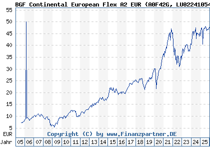 Chart: BGF Continental European Flex A2 EUR (A0F42G LU0224105477)
