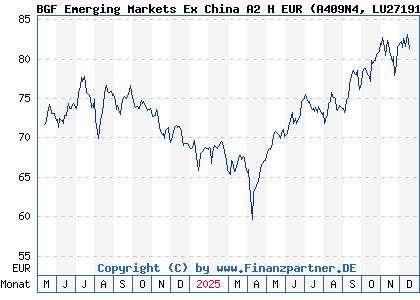 Chart: BGF Emerging Markets Ex China A2 H EUR (A409N4 LU2719174067)