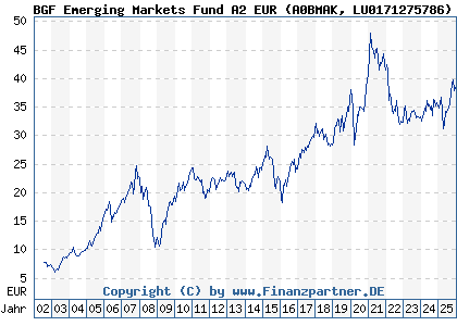 Chart: BGF Emerging Markets Fund A2 EUR (A0BMAK LU0171275786)