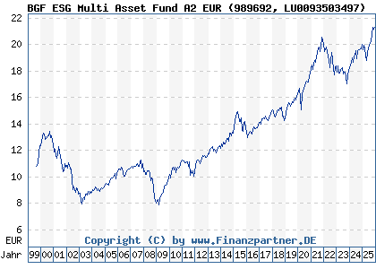 Chart: BGF ESG Multi Asset Fund A2 EUR (989692 LU0093503497)