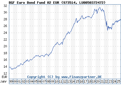 Chart: BGF Euro Bond Fund A2 EUR (973514 LU0050372472)
