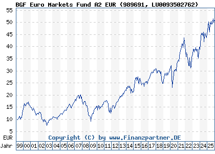 Chart: BGF Euro Markets Fund A2 EUR (989691 LU0093502762)