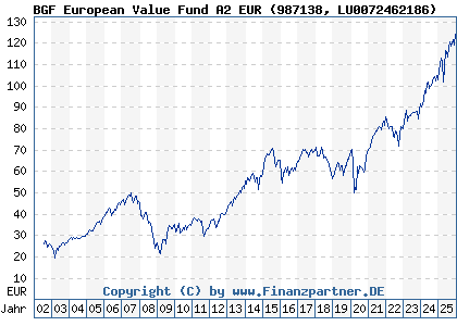 Chart: BGF European Value Fund A2 EUR (987138 LU0072462186)
