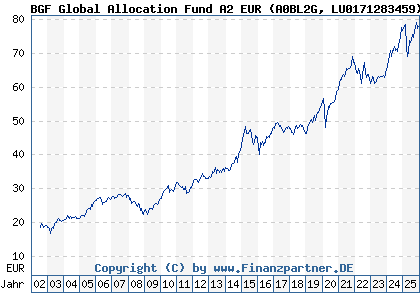 Chart: BGF Global Allocation Fund A2 EUR (A0BL2G LU0171283459)