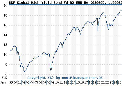 Chart: BGF Global High Yield Bond Fd A2 EUR Hg (989695 LU0093504206)