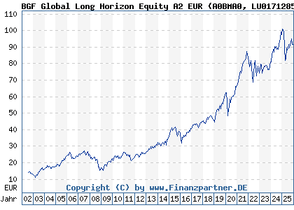 Chart: BGF Global Long Horizon Equity A2 EUR (A0BMA0 LU0171285314)