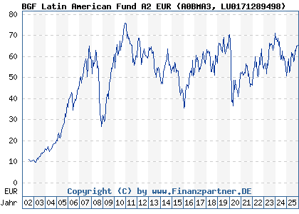 Chart: BGF Latin American Fund A2 EUR (A0BMA3 LU0171289498)