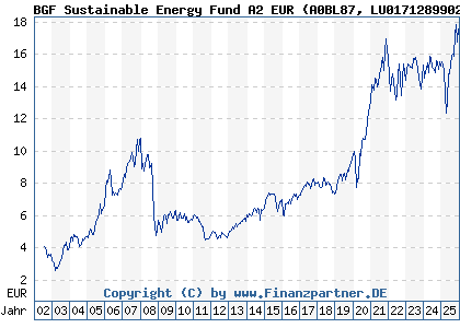 Chart: BGF Sustainable Energy Fund A2 EUR (A0BL87 LU0171289902)