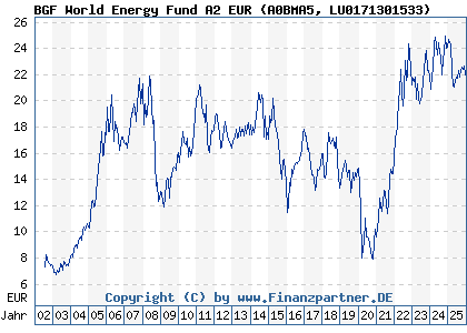 Chart: BGF World Energy Fund A2 EUR (A0BMA5 LU0171301533)