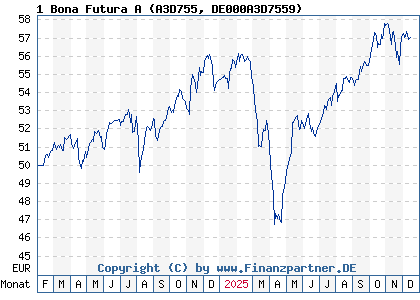 Chart: 1 Bona Futura A (A3D755 DE000A3D7559)