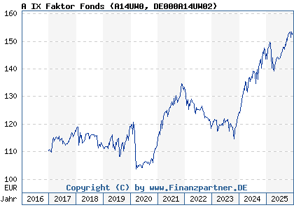 Chart: A IX Faktor Fonds (A14UW0 DE000A14UW02)
