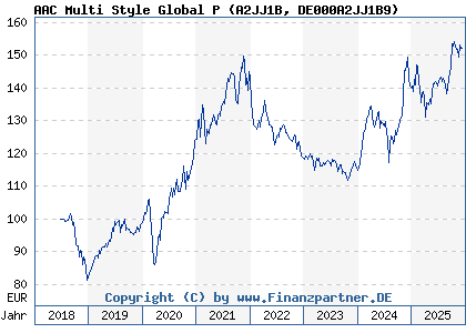Chart: AAC Multi Style Global P (A2JJ1B DE000A2JJ1B9)