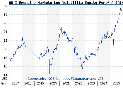 Chart: AB I Emerging Markets Low Volatility Equity Portf A (A14N2P LU1005412207)