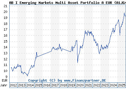Chart: AB I Emerging Markets Multi Asset Portfolio A EUR (A1JG4G LU0633140644)