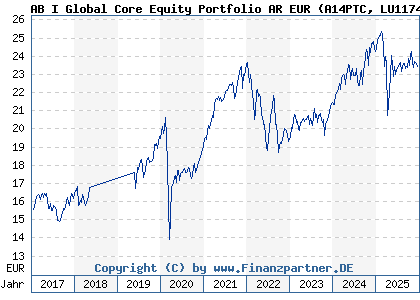 Chart: AB I Global Core Equity Portfolio AR EUR (A14PTC LU1174054194)