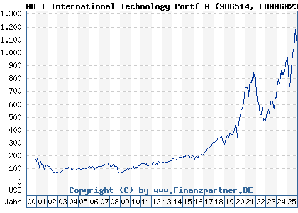 Chart: AB I International Technology Portf A (986514 LU0060230025)
