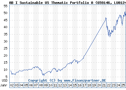 Chart: AB I Sustainable US Thematic Portfolio A (659146 LU0124676726)
