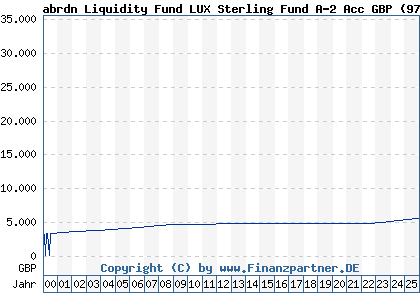 Chart: abrdn Liquidity Fund LUX Sterling Fund A-2 Acc GBP (973472 LU0049015760)
