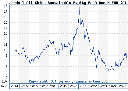 Chart: abrdn I All China Sustainable Equity Fd A Acc H EUR (A1J8EG LU0854914826)