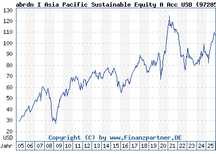 Chart: abrdn I Asia Pacific Sustainable Equity A Acc USD (972857 LU0011963245)