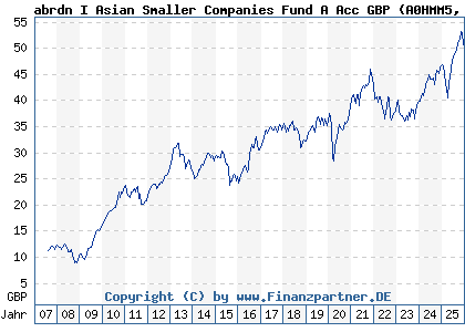 Chart: abrdn I Asian Smaller Companies Fund A Acc GBP (A0HMM5 LU0231459958)