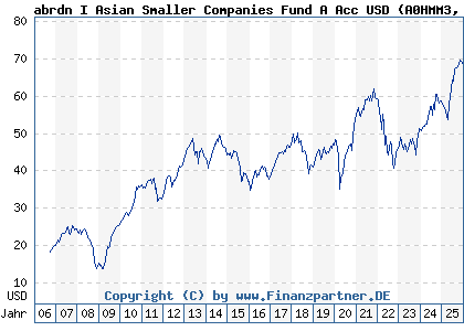 Chart: abrdn I Asian Smaller Companies Fund A Acc USD (A0HMM3 LU0231459107)
