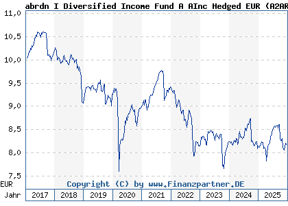 Chart: abrdn I Diversified Income Fund A AInc Hedged EUR (A2ARXN LU1488356590)
