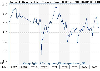Chart: abrdn I Diversified Income Fund A AInc USD (A2ARXM LU1488356327)