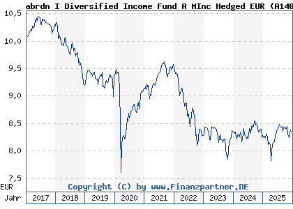 Chart: abrdn I Diversified Income Fund A MInc Hedged EUR (A140LK LU1239090977)