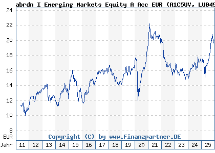 Chart: abrdn I Emerging Markets Equity A Acc EUR (A1C5UV LU0498181733)